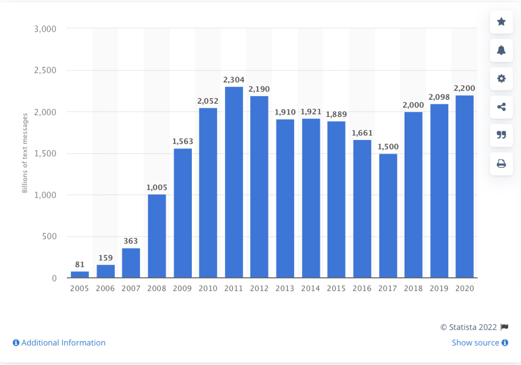 Statistical Chart Showing message usage by Americans