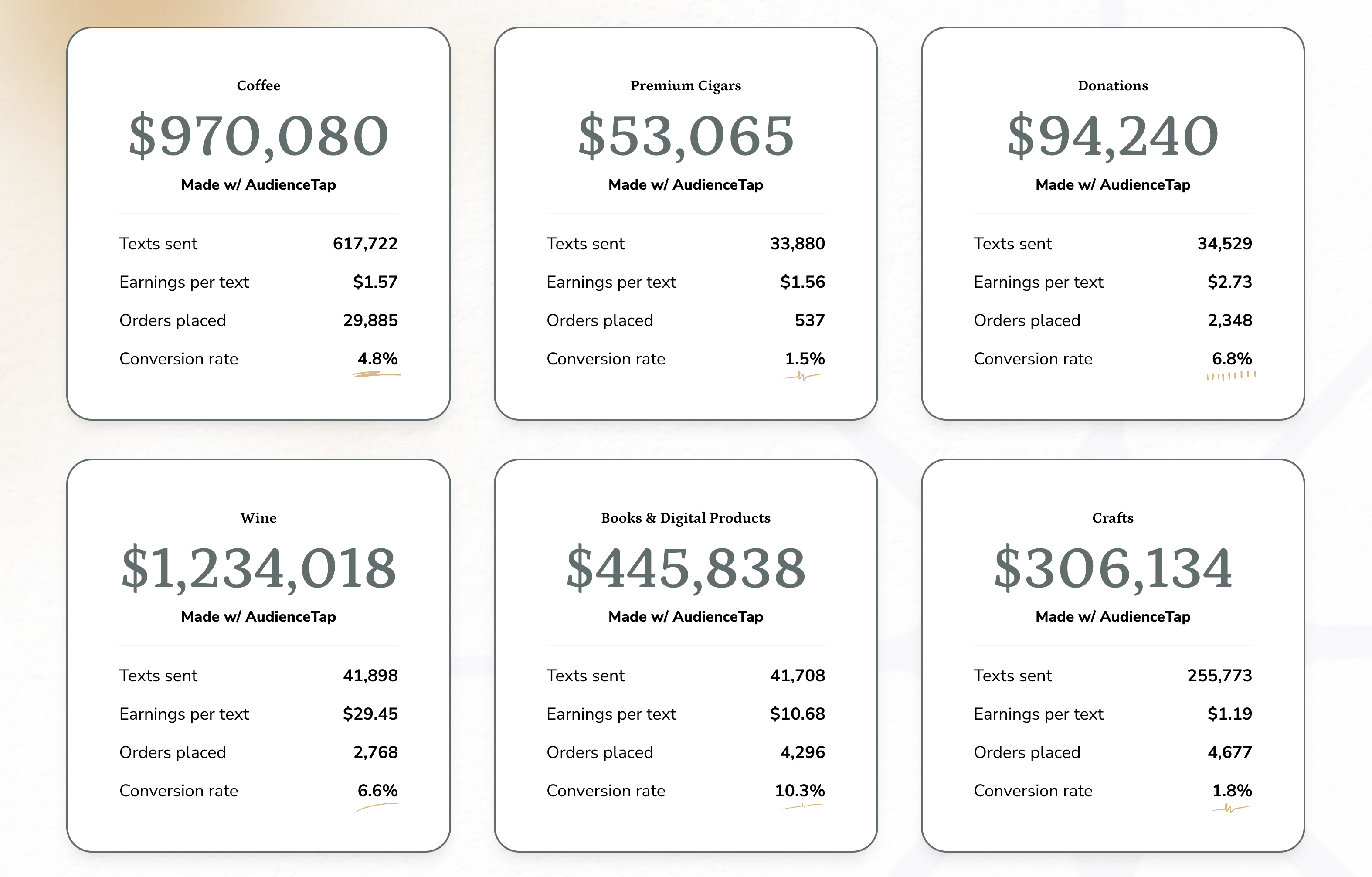 A list of stats from real text-to-buy retailers using AudienceTap