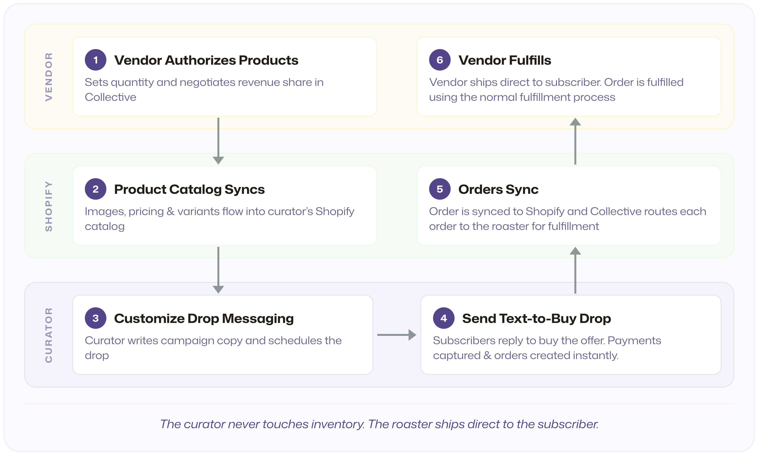How Shopify Collective and text-to-buy work together — from vendor authorization to subscriber fulfillment