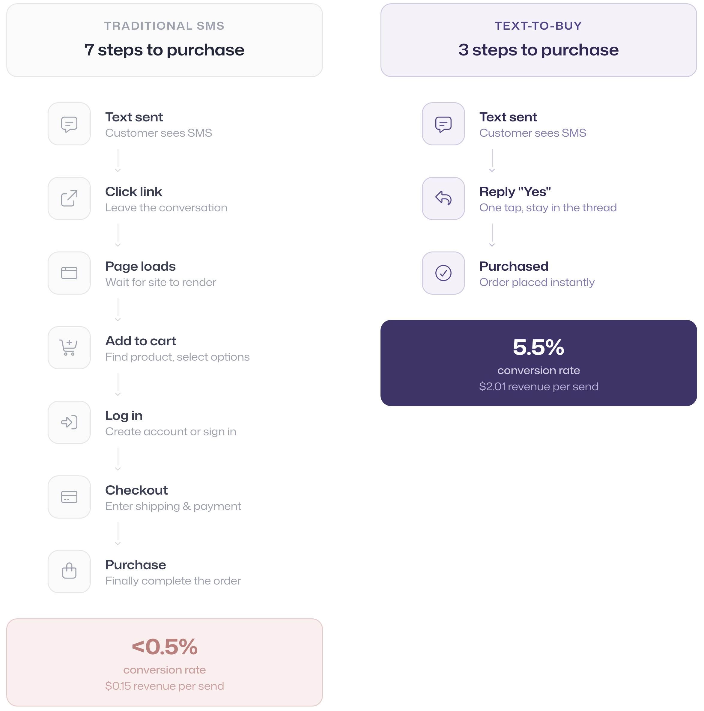 Traditional SMS requires 7 steps to purchase while text-to-buy requires only 3